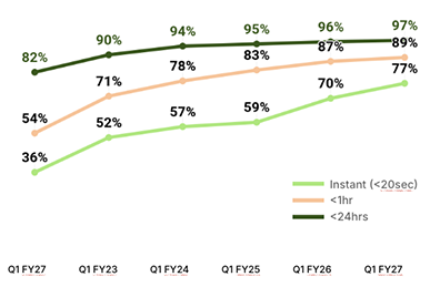 Payment speed (%)